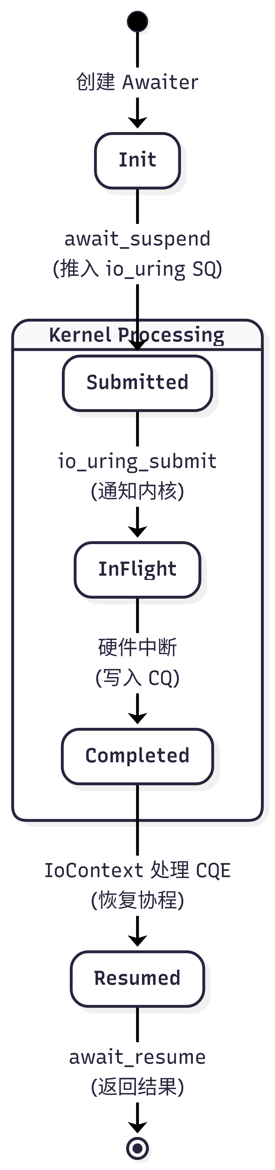 异步IO请求状态流转图