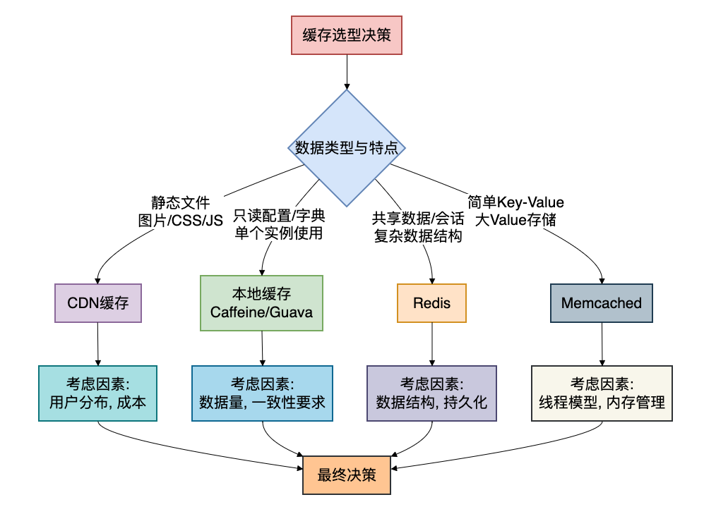 6种缓存技术对比与选型指南表