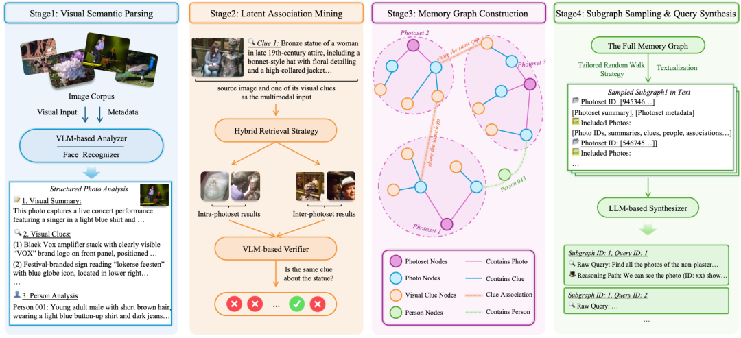 DeepImageSearch构建记忆图谱流程图