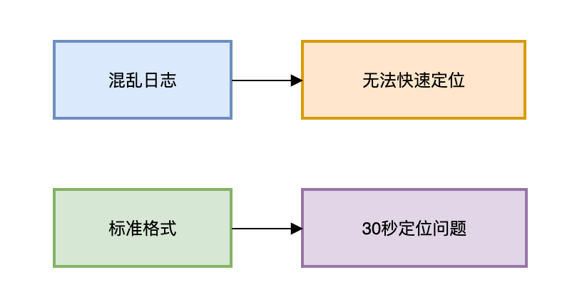 标准日志格式与问题定位效率对比