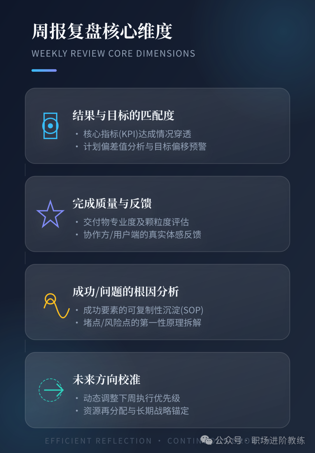 周报复盘核心维度示意图