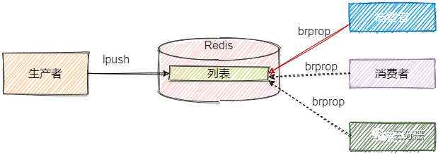 Redis消息队列模型示意图