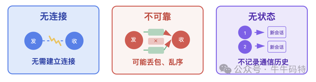 UDP协议三无特性示意图