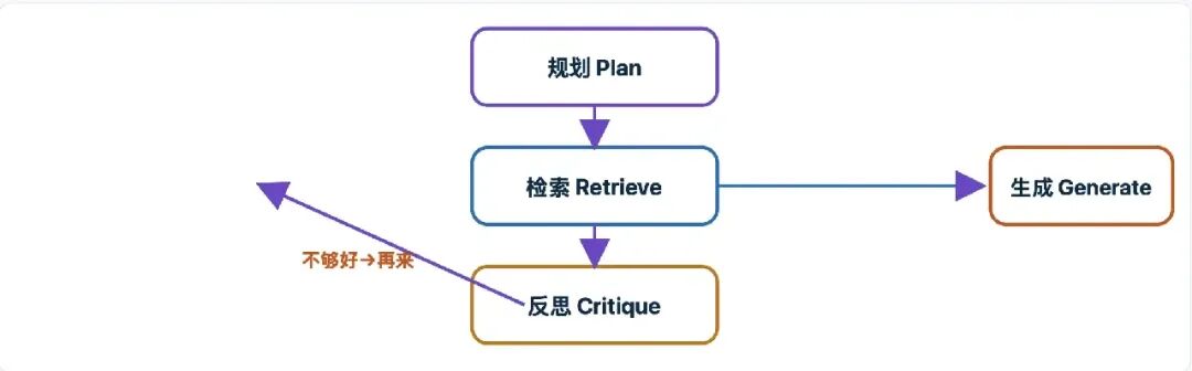 Agentic RAG规划检索生成反思循环流程