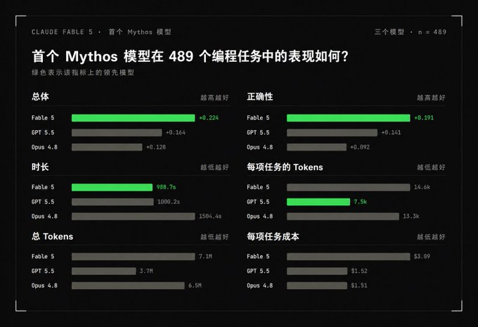 Fable 5 在 489 个编程任务中的对比图表