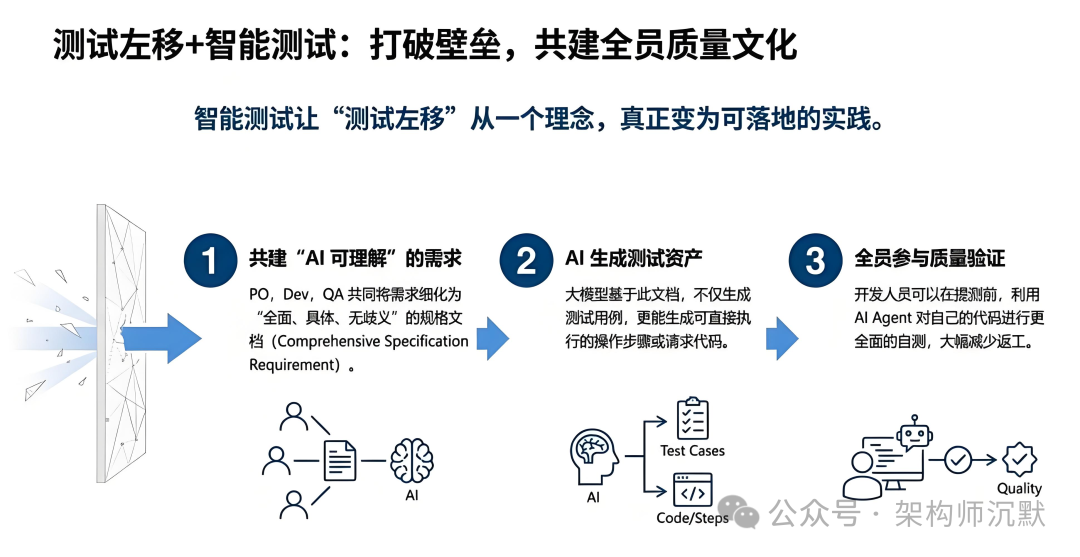 测试左移与智能测试结合，共建质量文化
