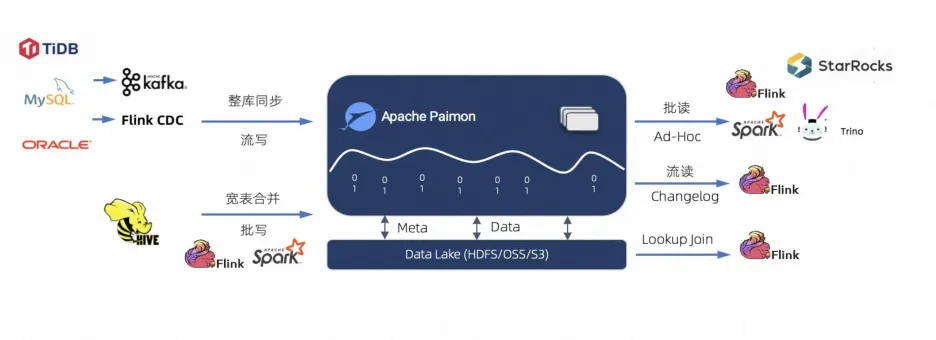 Apache Paimon 数据流转架构图