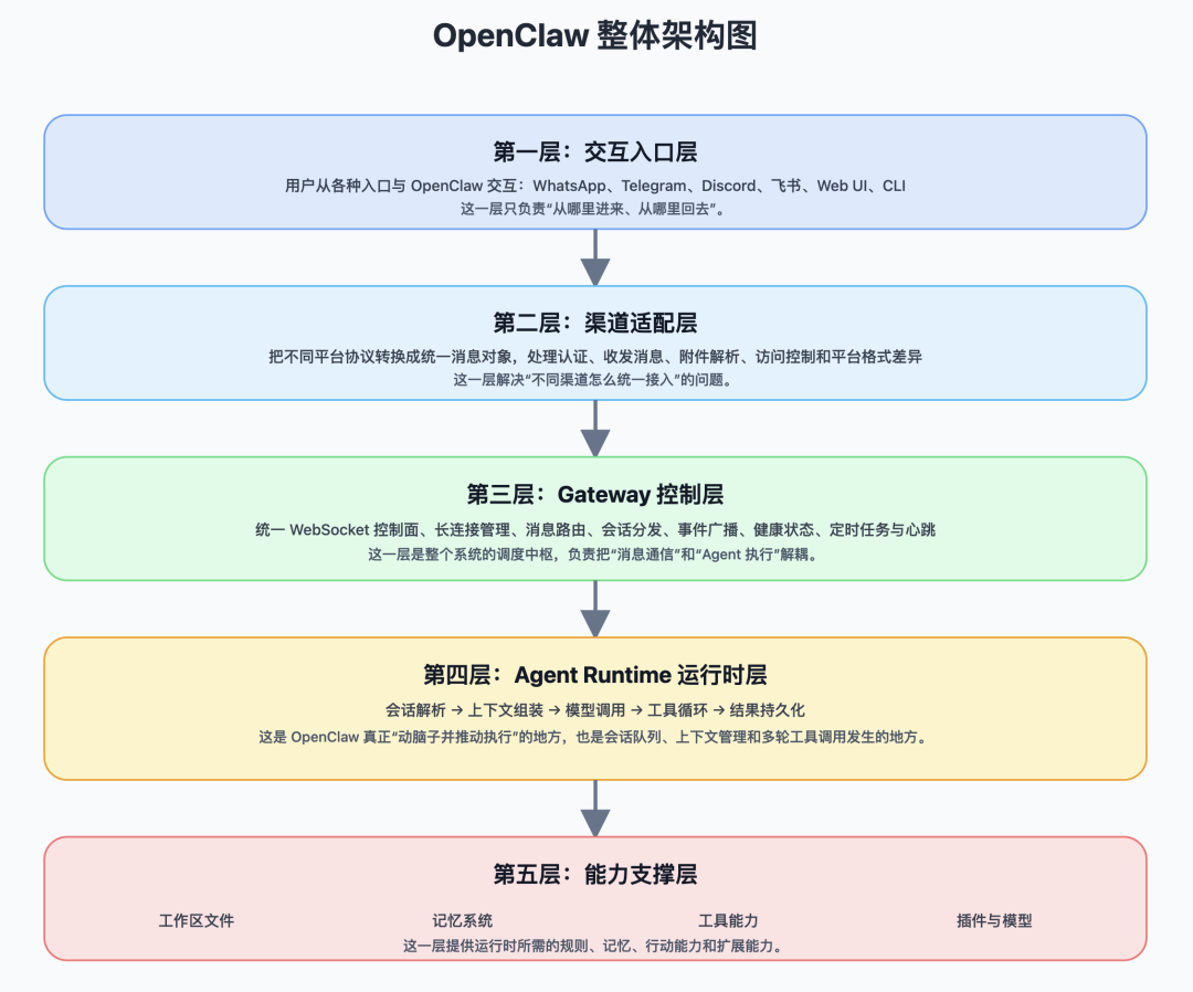 OpenClaw整体架构图：五层结构