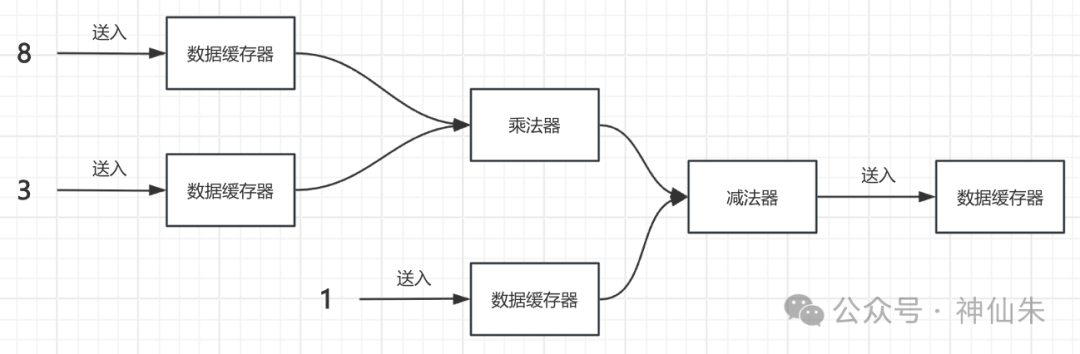 8乘3减1的计算流程图