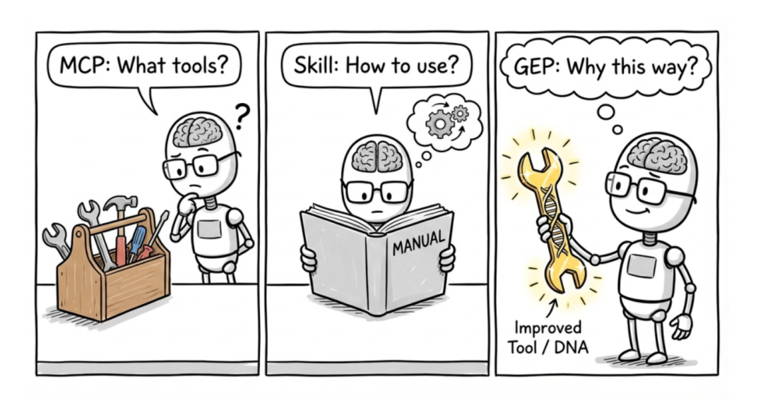 GEP协议进化过程漫画示意图