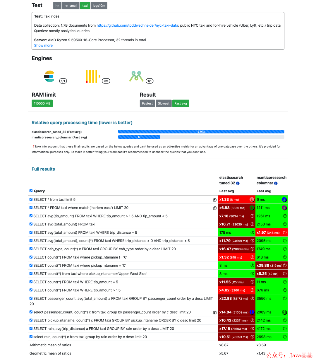Manticore 与 Elasticsearch 查询性能对比