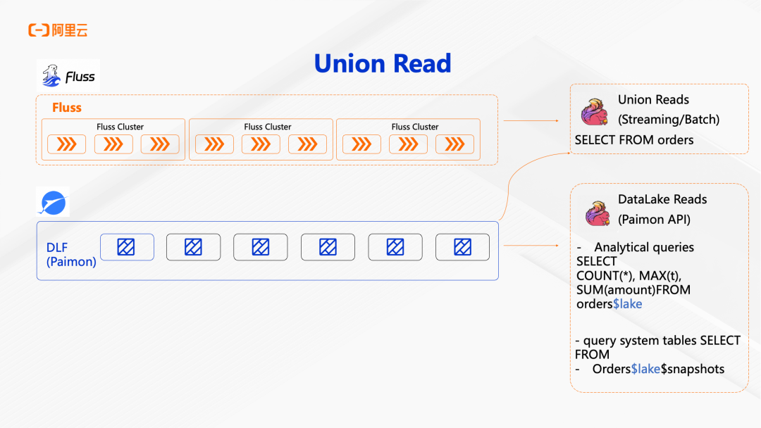 Union Read功能示意图