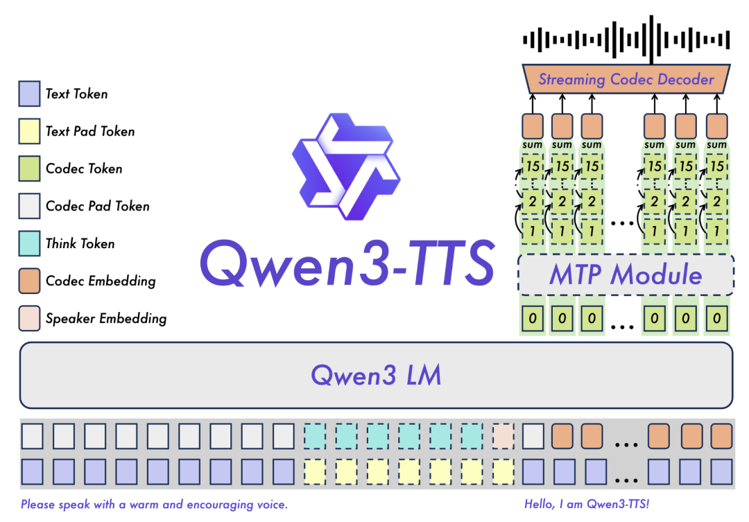 Qwen3-TTS模型架构示意图
