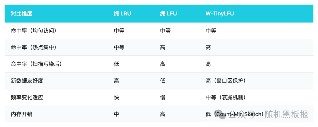 纯LRU、纯LFU与W-TinyLFU算法性能综合对比表