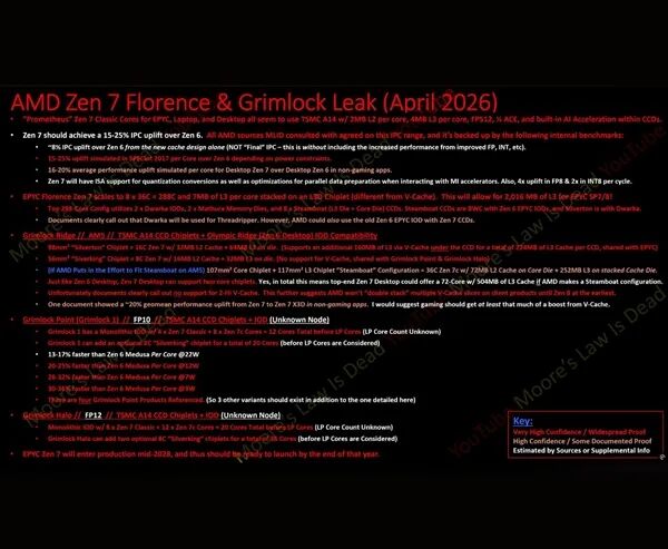AMD Zen 7 Florence & Grimslock 泄露规格图表