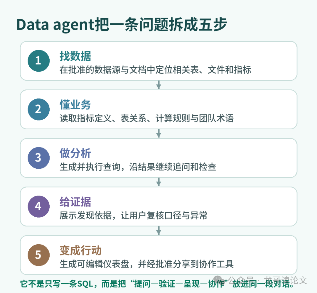 Data Agent五步分析流程图