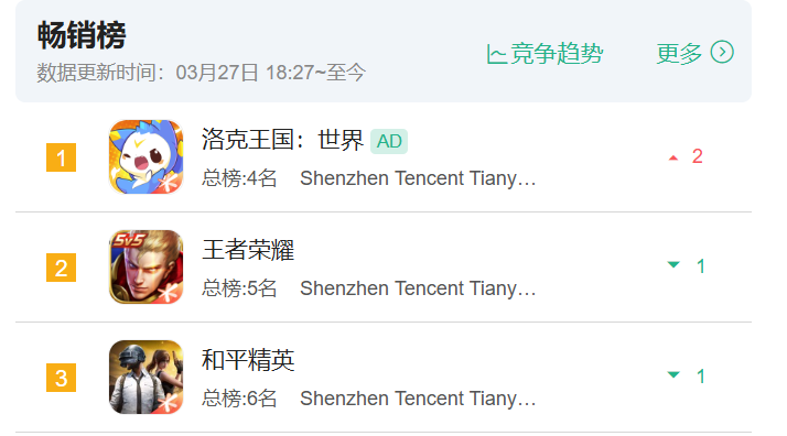 手机应用商店畅销榜截图显示《洛克王国：世界》位列第一