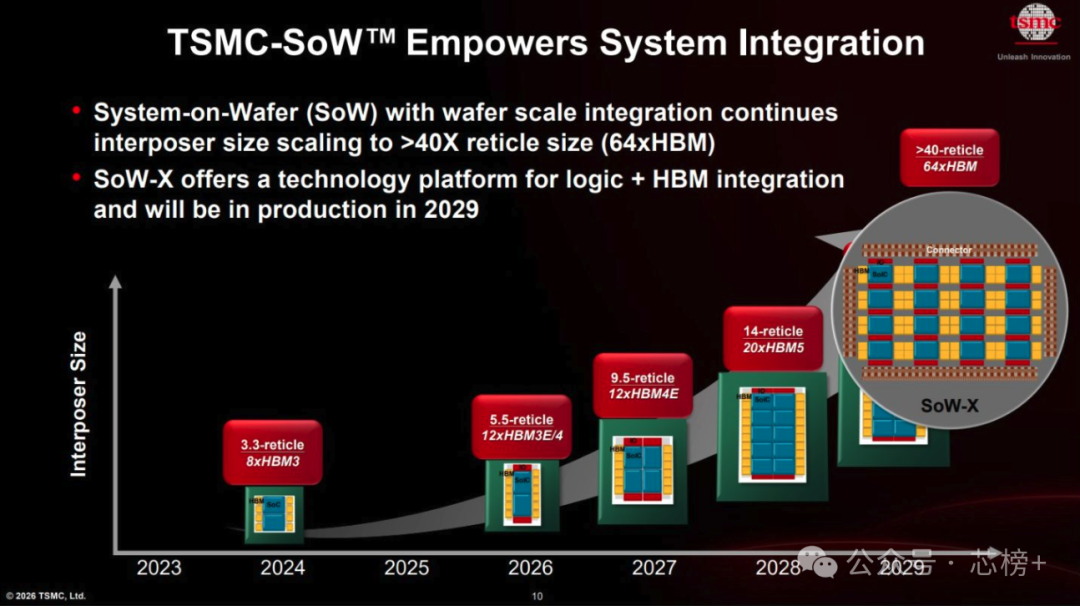 TSMC-SoW系统集成技术演进图，展示从2023到2029年SoW与SoW-X平台在互连器尺寸上的跨越
