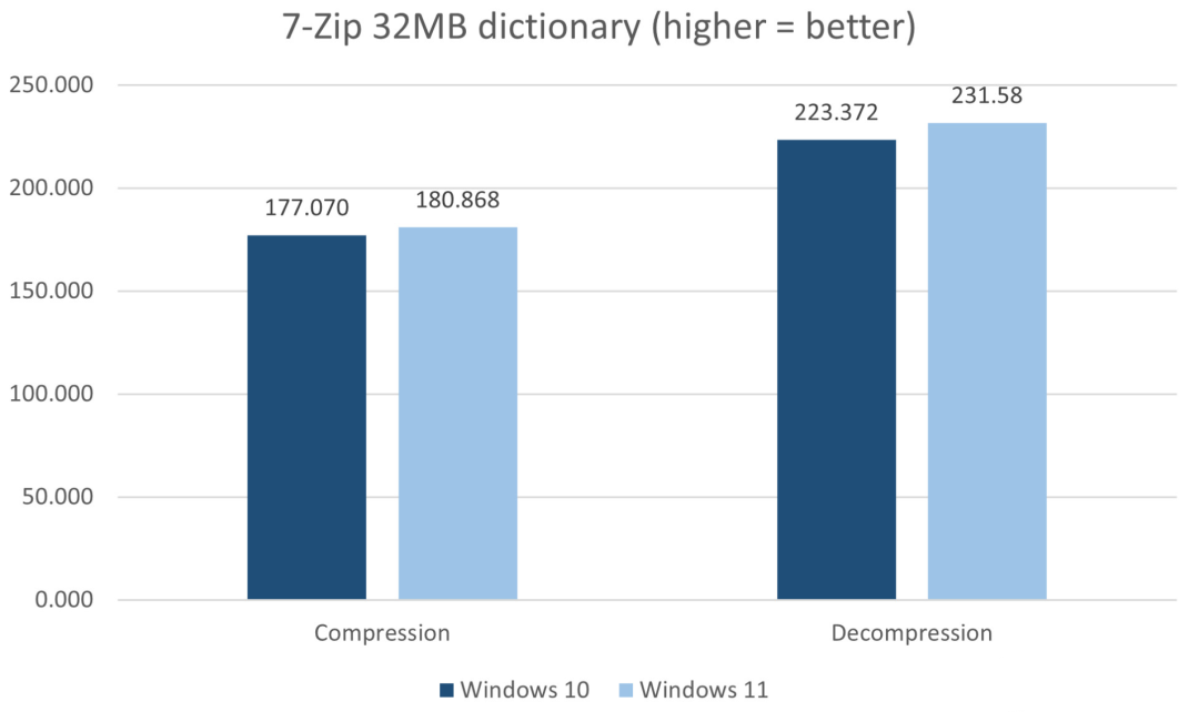 7-Zip 32MB字典压缩解压性能Windows 10 vs Windows 11对比