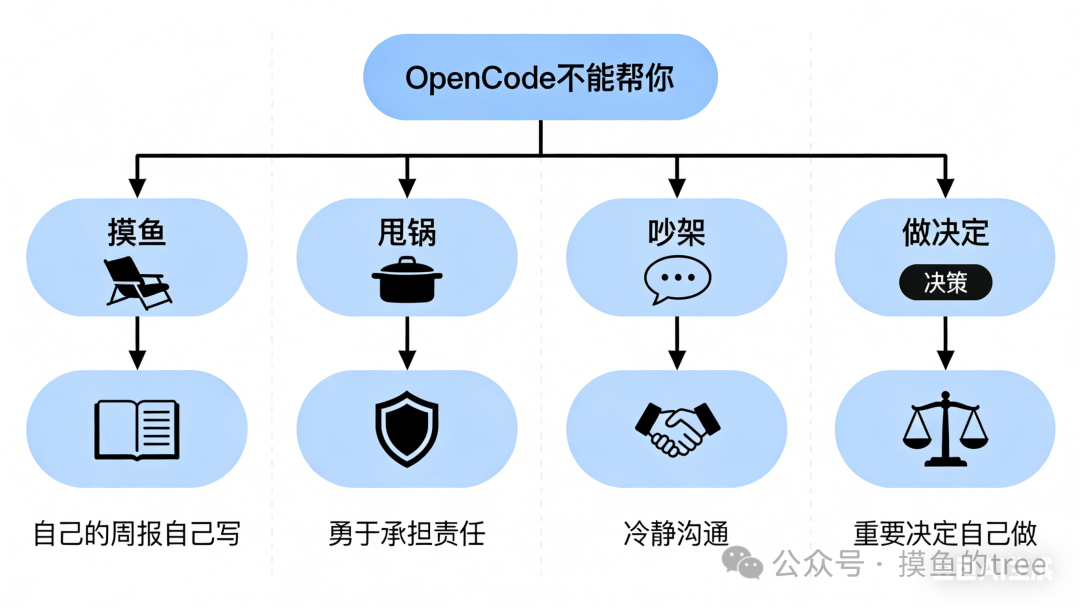 OpenCode使用边界与注意事项示意图