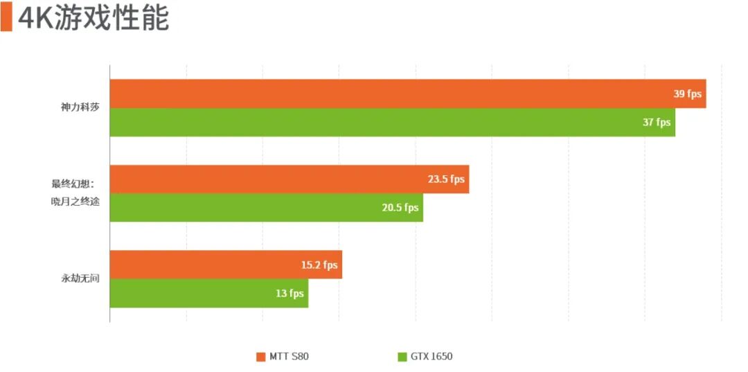 4K游戏性能对比柱状图