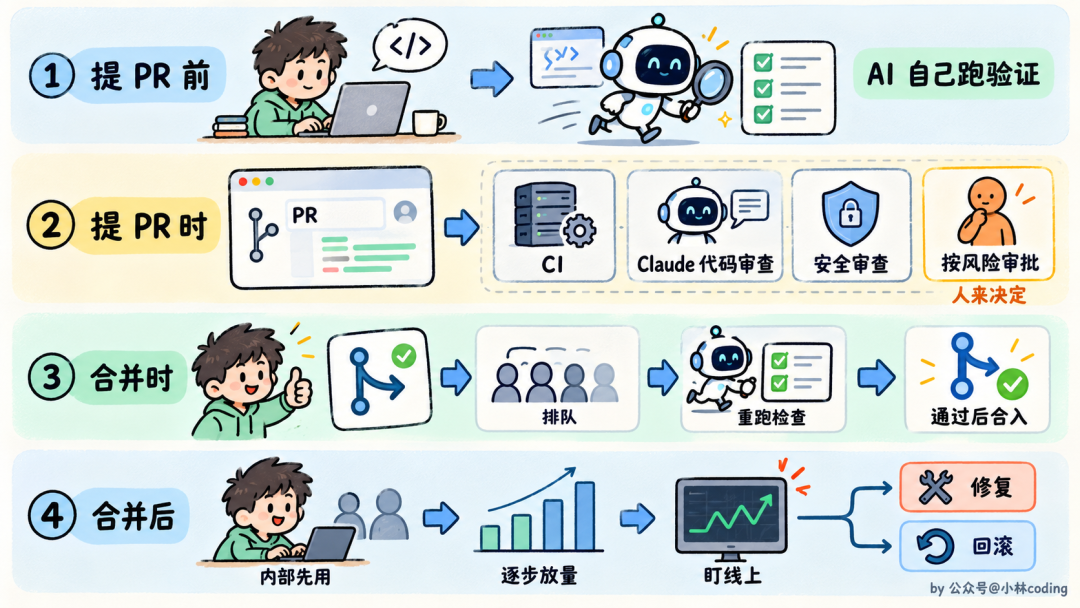 AI 编程 PR 流程四阶段插画