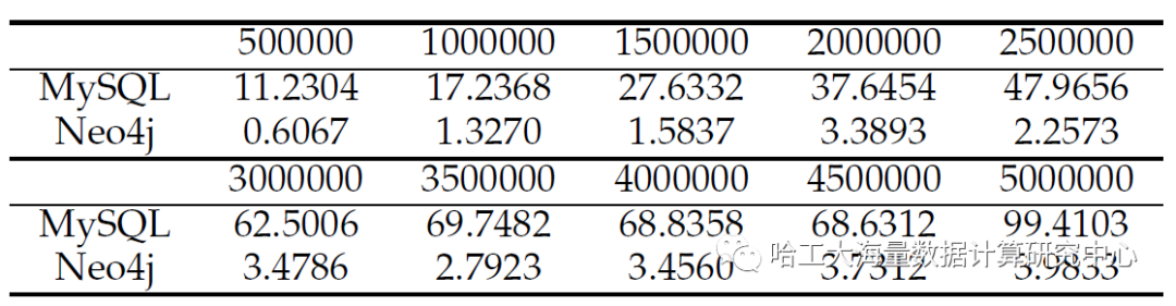 MySQL与Neo4j在不同数据规模下的查询性能对比表