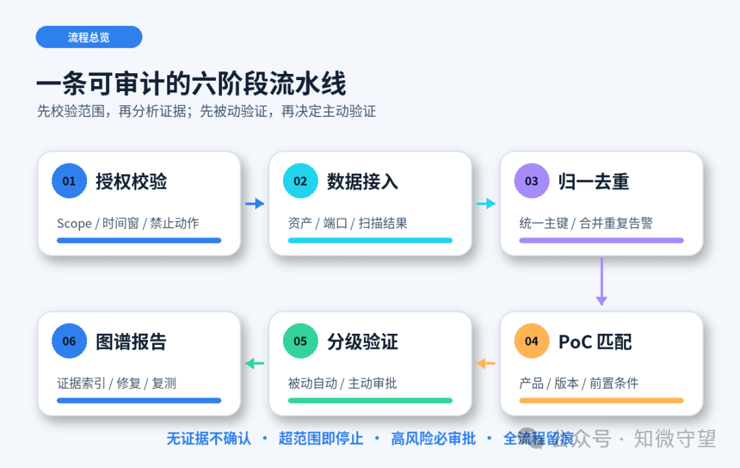 授权渗透测试六阶段可审计流水线