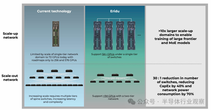 Eridu与当前技术在网络扩展性上的对比