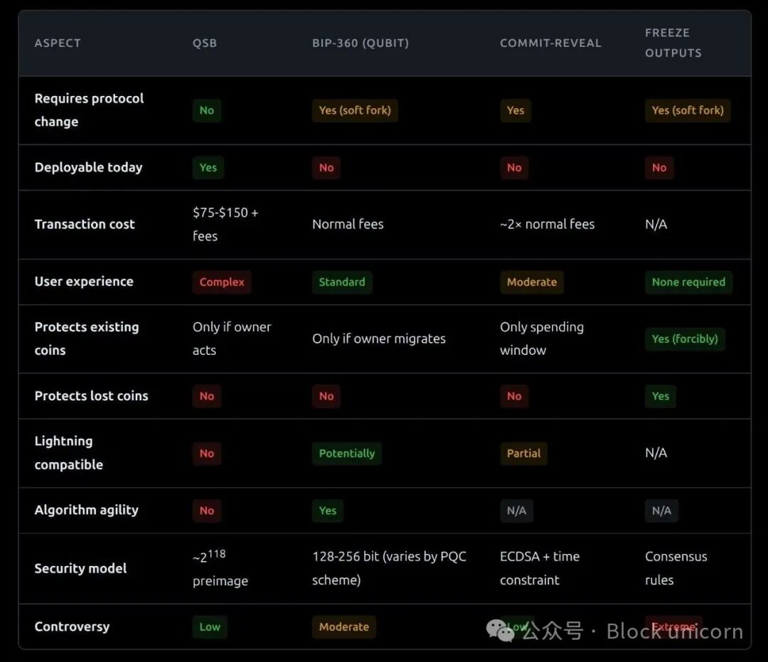四种量子安全解决方案综合对比表