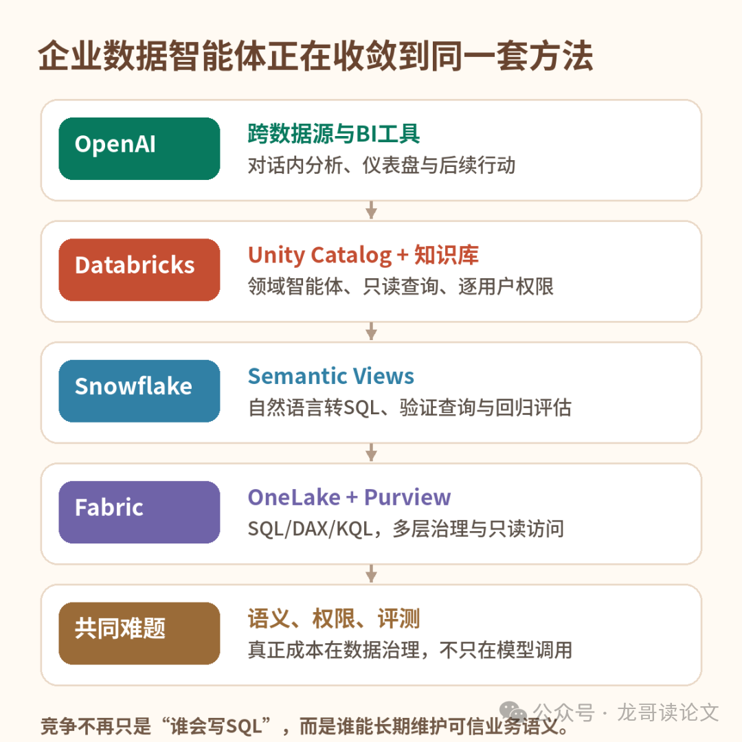 企业数据智能体技术方案对比图