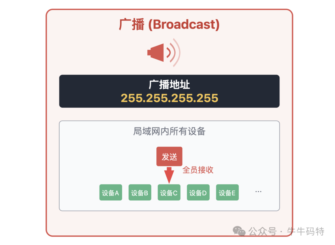 网络广播(Broadcast)工作原理示意图