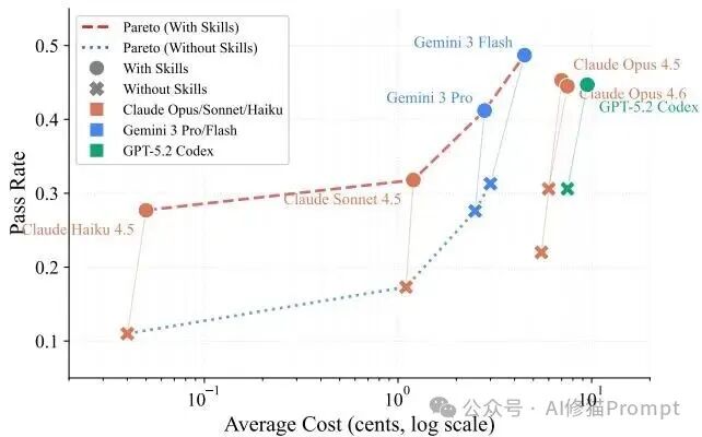 通过率与平均成本（对数尺度）的帕累托前沿图