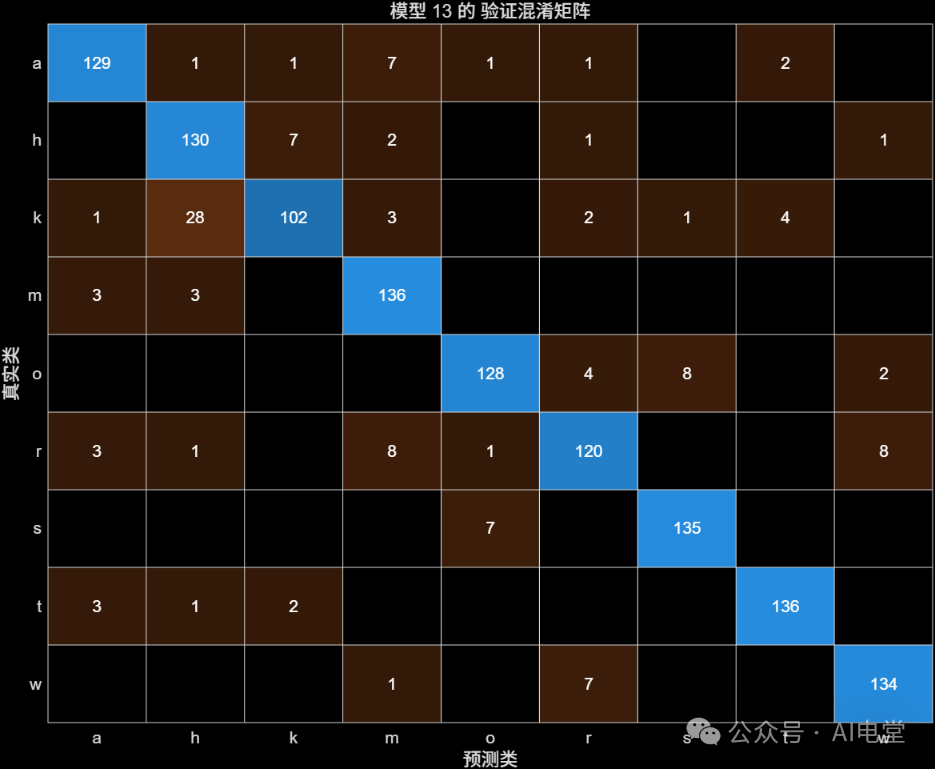 未清洗数据的可优化KNN验证混淆矩阵