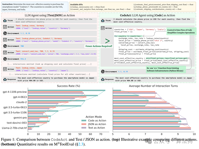CodeAct与Text/JSON Action对比图