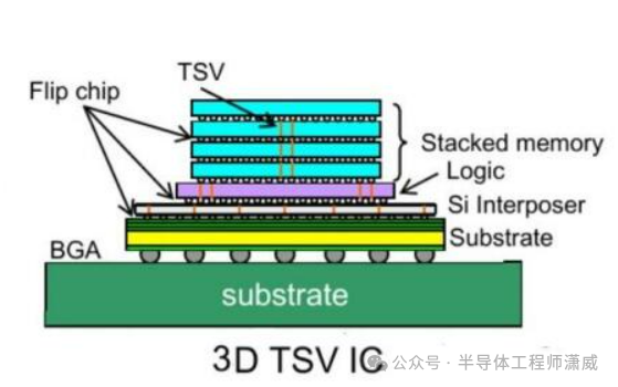 3D TSV集成电路（含逻辑芯片与堆叠内存）的结构剖面示意图