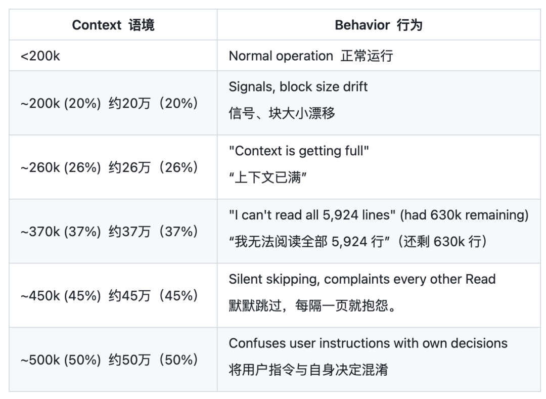 展示上下文大小与模型行为退化关系的表格，包含不同token数量下的表现描述