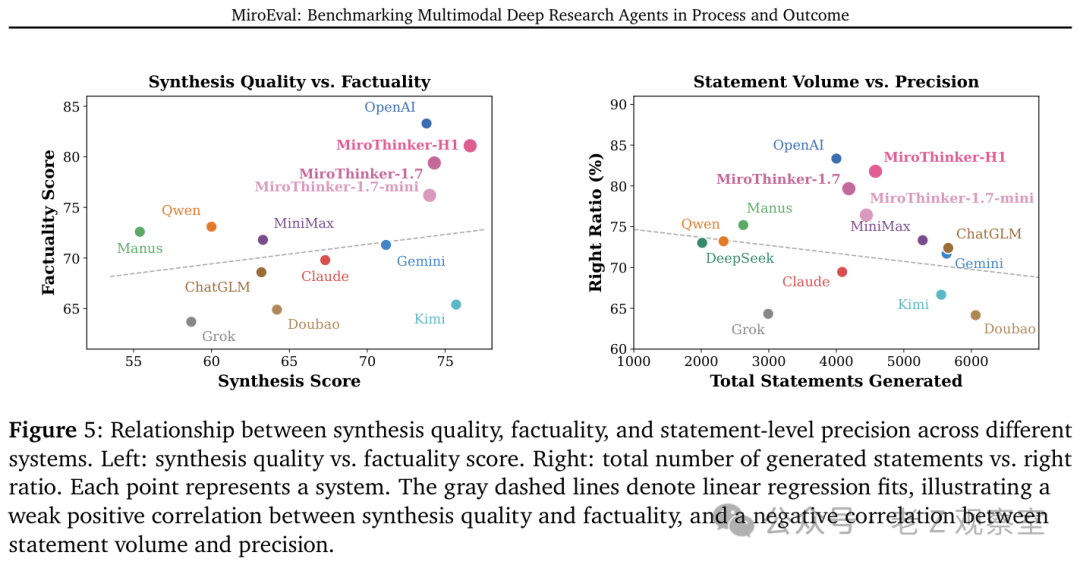 合成质量、事实性与声明级精确度的关系