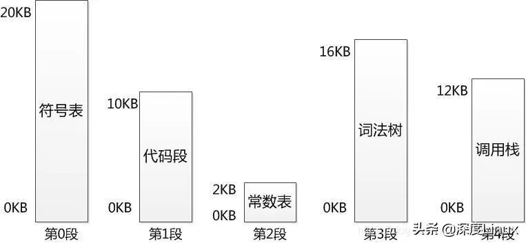 编译器程序被分成五个段（符号表、代码段等）的内存布局示意图