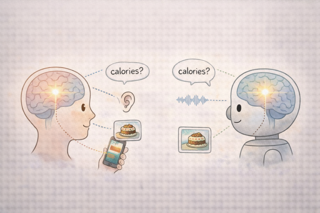 多模态交互示意图：人类与AI通过图像、文字、声音交流卡路里信息