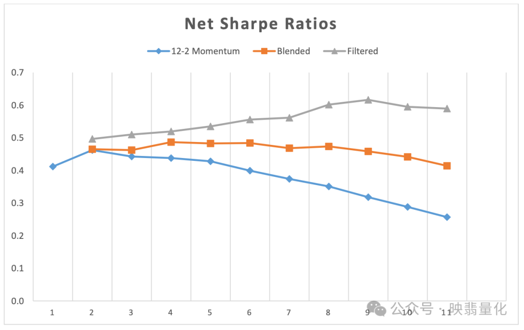 各策略净夏普比率对比