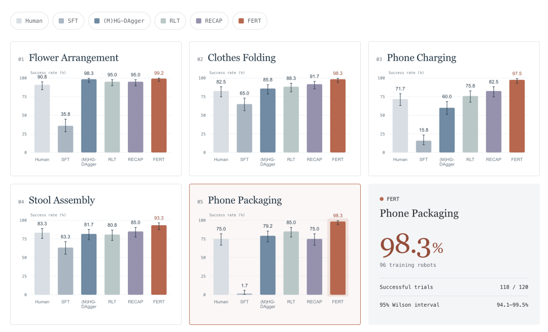FERT在五个真实任务上与多种方法的成功率对比柱状图