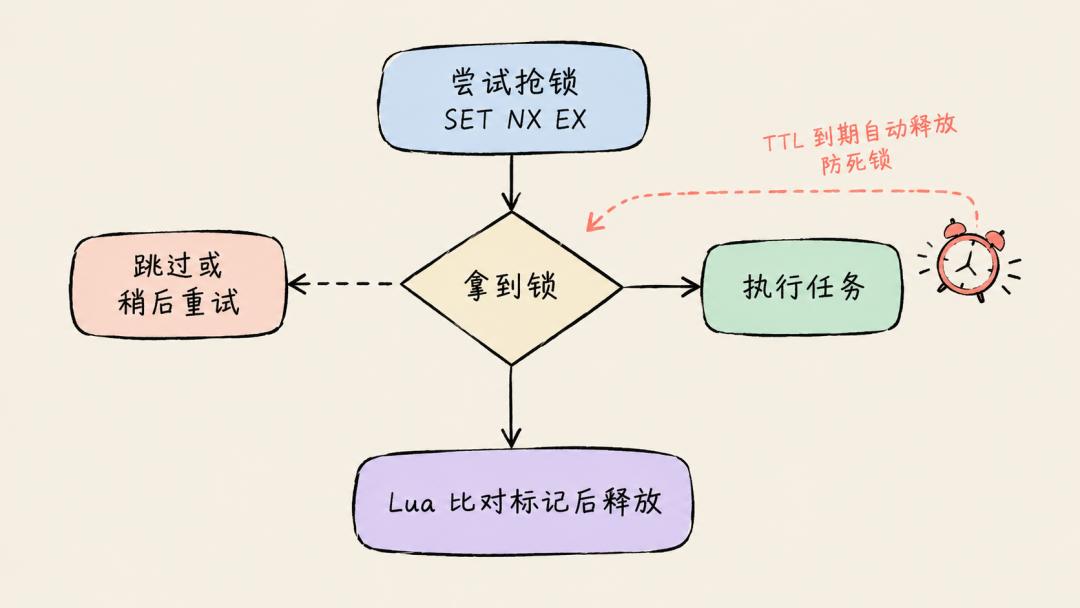 Redis 分布式锁:抢锁、执行任务与 Lua 释放流程