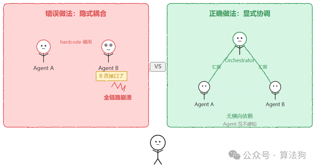 错误做法:隐式耦合 vs 正确做法:显式协调对比图