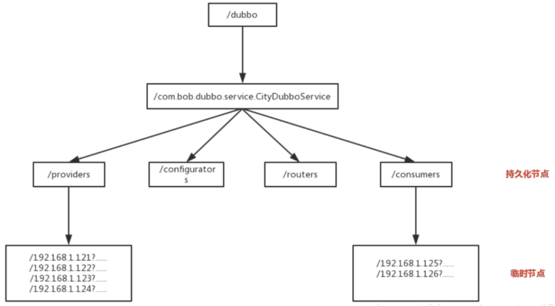Dubbo在ZooKeeper中的注册结构示例