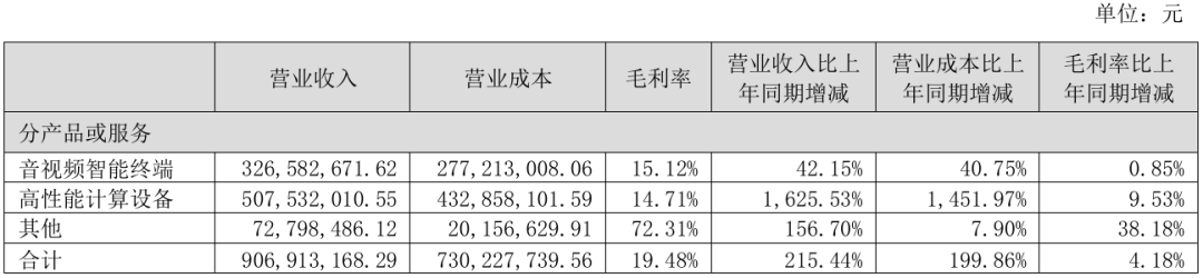 奥尼电子分产品营收构成及毛利率数据表格