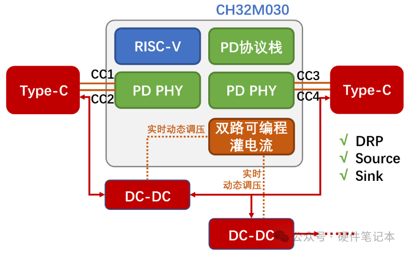 CH32M030双Type-C PD应用架构示意图