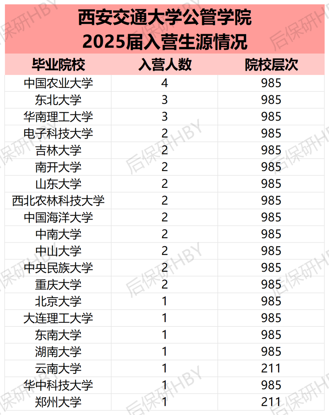 西安交通大学公管学院2025届入营生源情况表