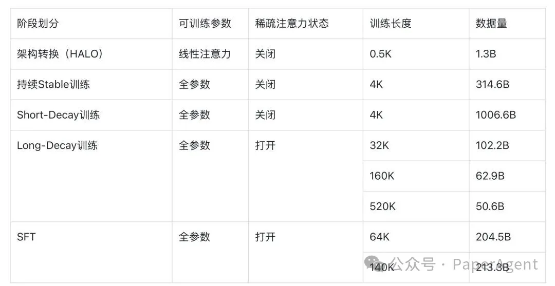 MiniCPM-SALA训练阶段划分表