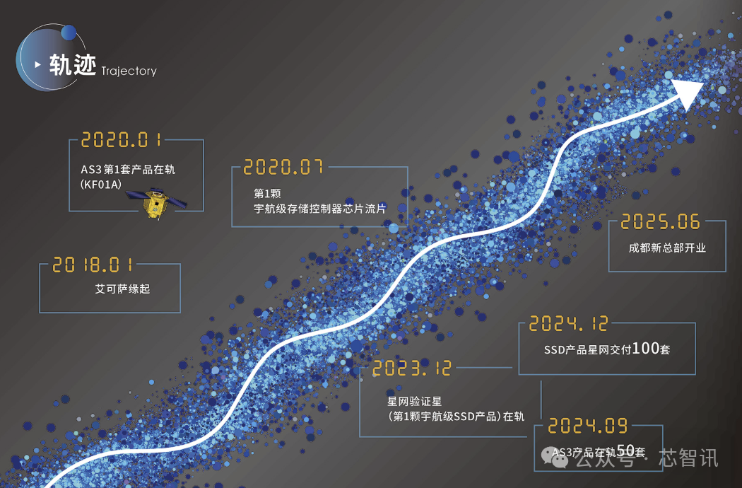 艾可萨发展轨迹时间轴图,从2018年成立到2025年成都新总部开业的关键节点
